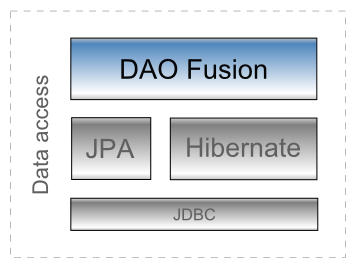 Data access with DAO Fusion
