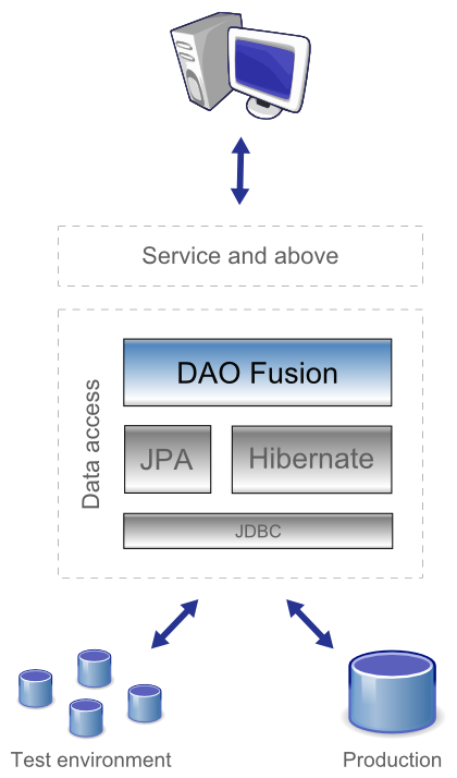 DAO Fusion overview
